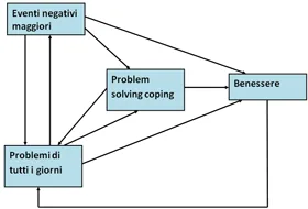 Modello Psicologico PST