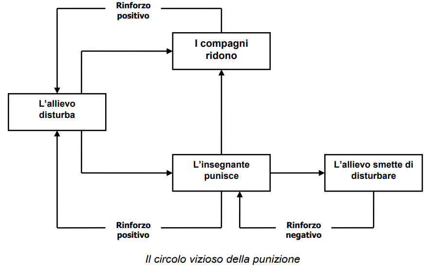 Schema punizione
