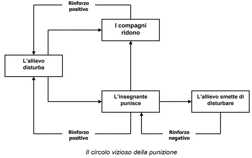 Schema punizione