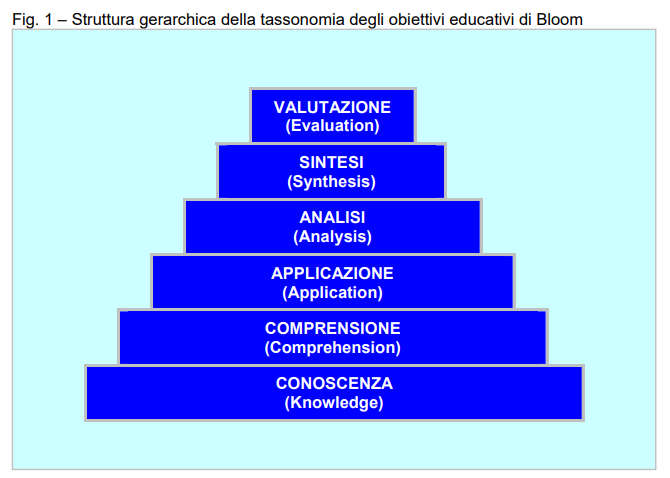 Struttura Tassonomia di Bloom