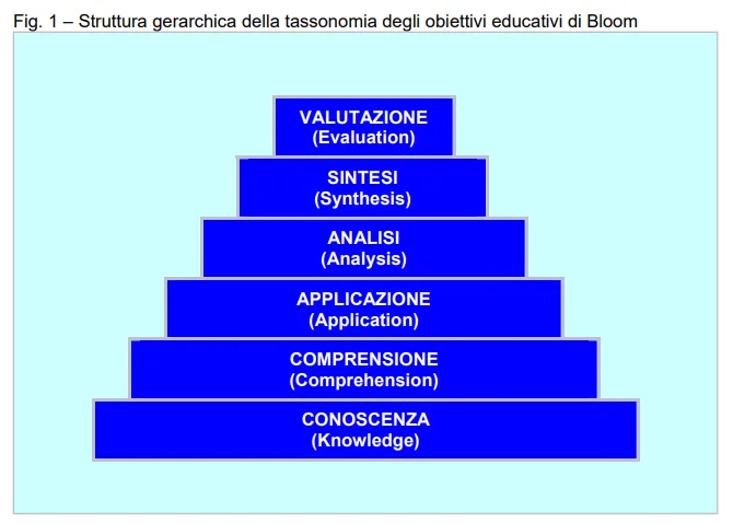 Struttura Tassonomia di Bloom