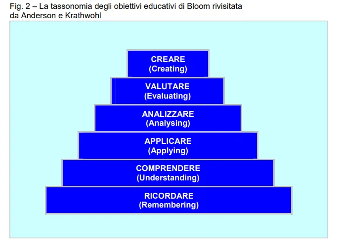 Tassonomia di Bloom Rivisitata
